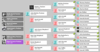 Ethel Suzanne Poulson's family tree